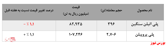 کاهش چشمگیر فروش پلی اتیلن سنگین پتروشیمی مارون در بورس کالا ادامه دارد