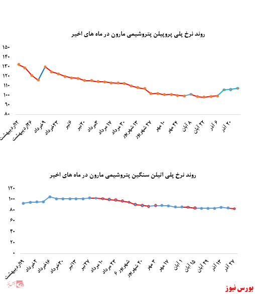 کاهش چشمگیر فروش پلی اتیلن سنگین پتروشیمی مارون در بورس کالا ادامه دارد