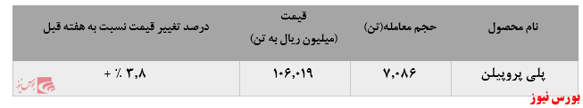 رشد نرخ‌های فروش پلی پروپیلن جم پس از ماه‌ها افت: