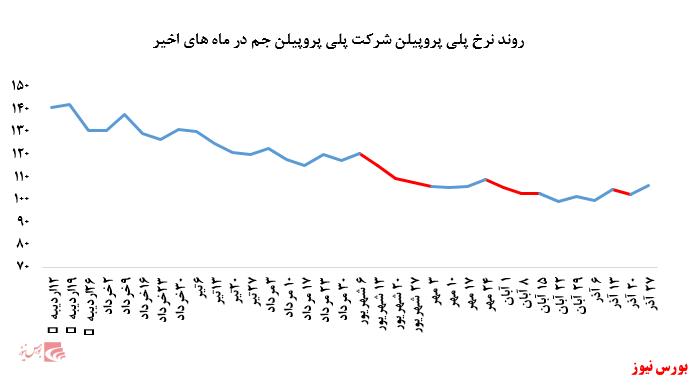 رشد نرخ‌های فروش پلی پروپیلن جم پس از ماه‌ها افت: