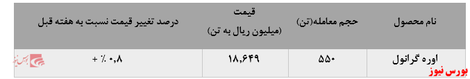 حجم پایین معاملات کرمانشاه در معاملات هفته گذشته: