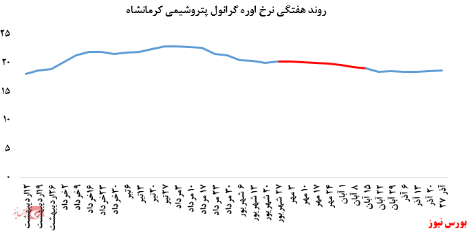 حجم پایین معاملات کرمانشاه در معاملات هفته گذشته: