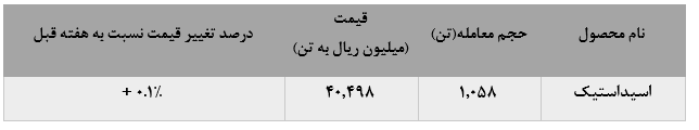 عملکرد بدون تغییر پتروشیمی فن آوران در بورس کالا