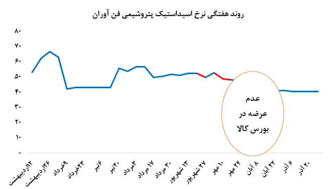 عملکرد بدون تغییر پتروشیمی فن آوران در بورس کالا