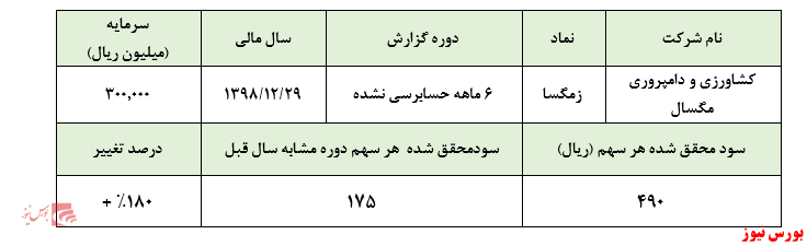 شناسایی سود ناشی از فروش دام‌های مولد عامل رشد سودآوری 