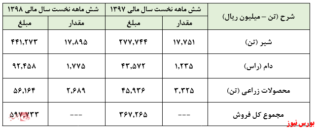 شناسایی سود ناشی از فروش دام‌های مولد عامل رشد سودآوری 