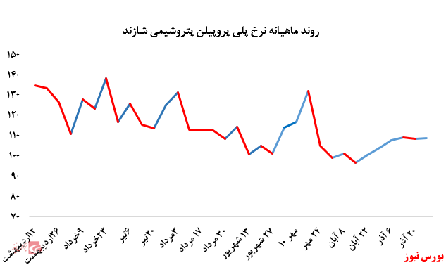 افت فروش پلی پروپیلن 