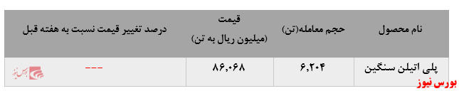 افزایش فروش پلی اتین سنگین پتروشیمی جم در مقابل افت بیش از ۱۰ درصدی نرخ فروش این محصول در بورس کالا: