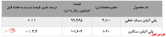 کاهش میزان فروش و افزایش نرخ‌های پلی اتیلن سنگین پتروشیمی امیرکبیر در بورس کالا: