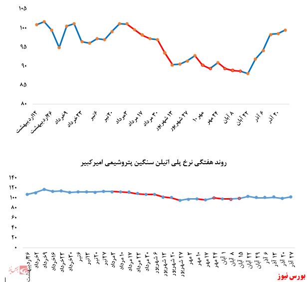 کاهش میزان فروش و افزایش نرخ‌های پلی اتیلن سنگین پتروشیمی امیرکبیر در بورس کالا: