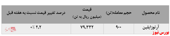 رشد نرخ‌های فروش آرتوزایلین پتروشیمی برزویه در معاملات هفته اخیر بورس کالا: