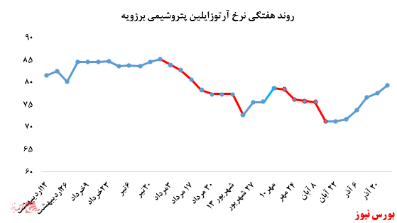 رشد نرخ‌های فروش آرتوزایلین پتروشیمی برزویه در معاملات هفته اخیر بورس کالا: