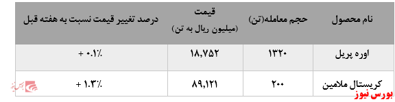 کاهش ۱۰۰۰ تنی عرضه اوره پریل پتروشمی خراسان در بورس کالا