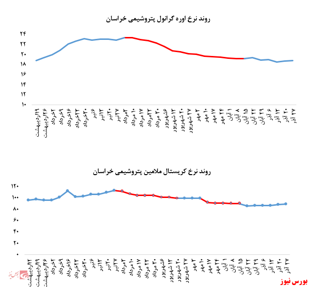 کاهش ۱۰۰۰ تنی عرضه اوره پریل پتروشمی خراسان در بورس کالا