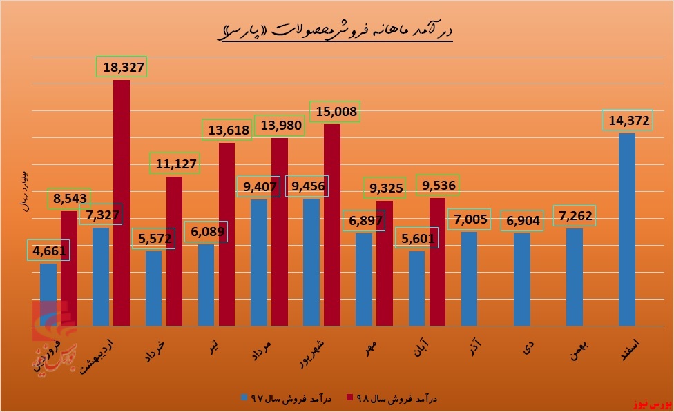 بی محلی «پارس» به تحریم‌ها به تابلوی معاملات سرایت کرد