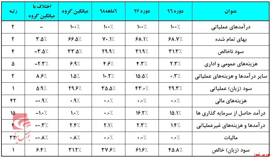 بی محلی «پارس» به تحریم‌ها به تابلوی معاملات سرایت کرد