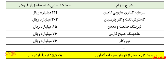 شناسایی سود حاصل از فروش سهام در عملکرد سه ماهه 