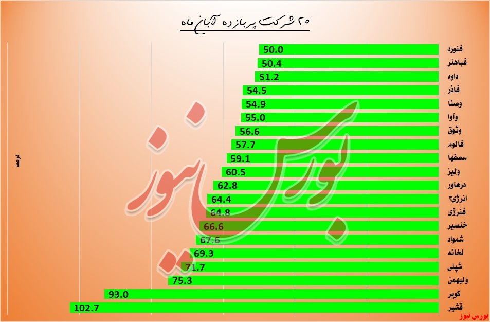 کدام سهم‌ها در آبان ماه بیشترین بازدهی را داشت