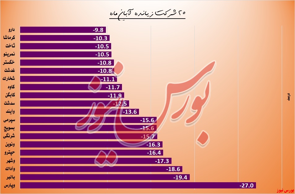 کدام سهم‌ها در آبان ماه بیشترین بازدهی را داشت