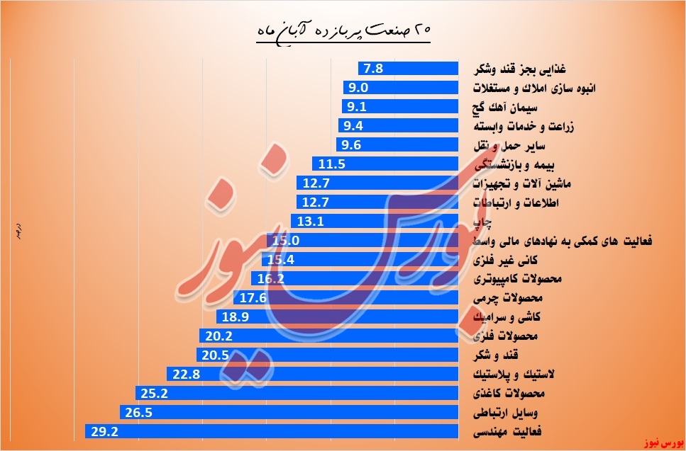 کدام سهم‌ها در آبان ماه بیشترین بازدهی را داشت