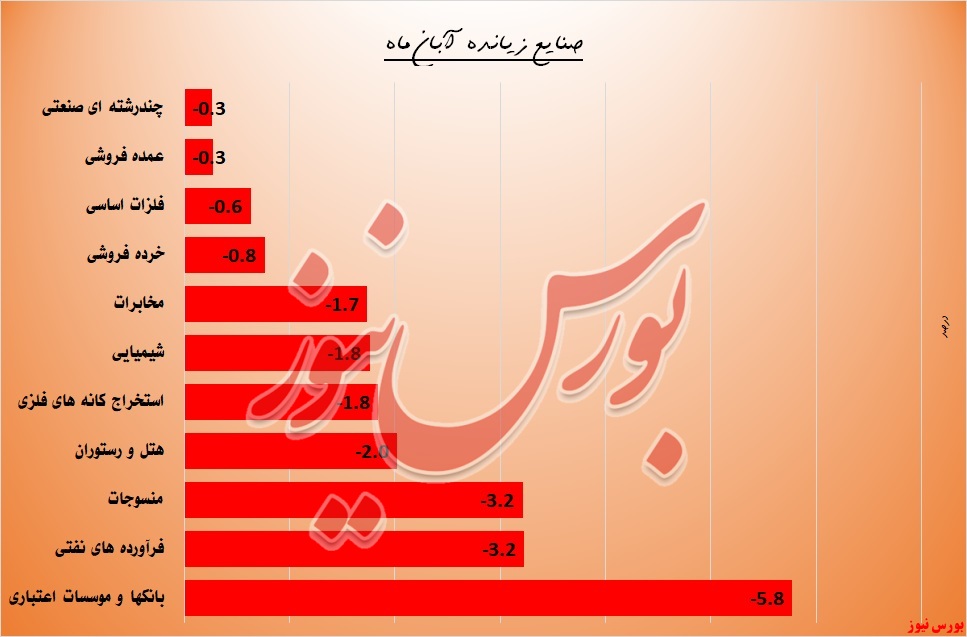 کدام سهم‌ها در آبان ماه بیشترین بازدهی را داشت