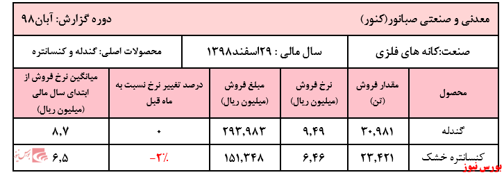 فروش تجمیعی شرکت به ۴.۶۵۰ میلیارد ریال رسید