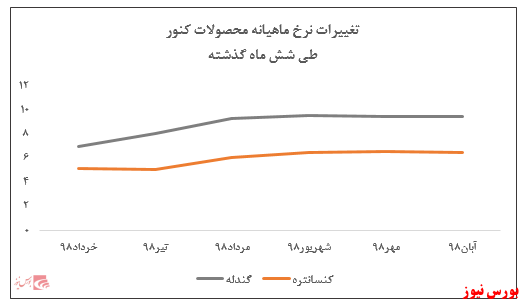 فروش تجمیعی شرکت به ۴.۶۵۰ میلیارد ریال رسید