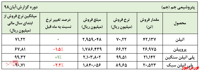 افت اندک نرخ فروش محصولات اصلی 