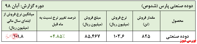 رشد ۵ درصدی نرخ فروش دوده