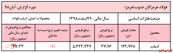 ثبت فروش ۵.۴۲۳ میلیارد ریالی در هشتمین ماه از سال