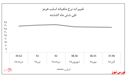 ثبت فروش ۵.۴۲۳ میلیارد ریالی در هشتمین ماه از سال