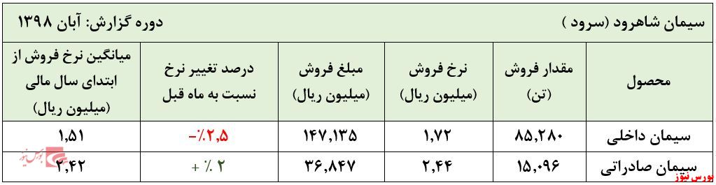 صادرات راهکار موثر این شرکت در سال جاری