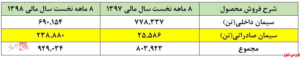 صادرات راهکار موثر این شرکت در سال جاری