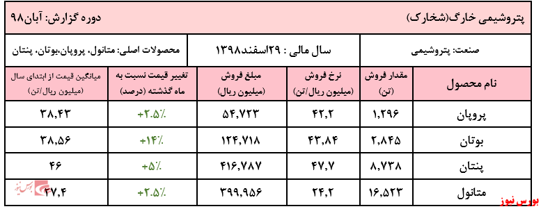 کاهش ۳۰ درصدی فروش نسبت به سال گذشته