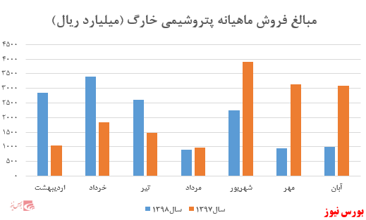 کاهش ۳۰ درصدی فروش نسبت به سال گذشته