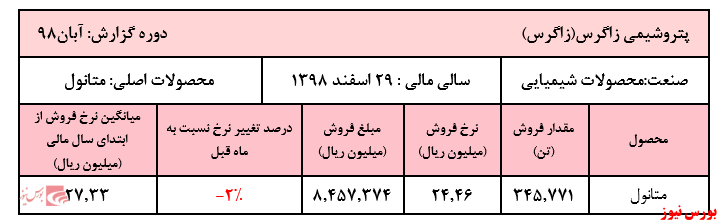 فروش تجمیعی شرکت به بیش از 2 میلیون تن رسید