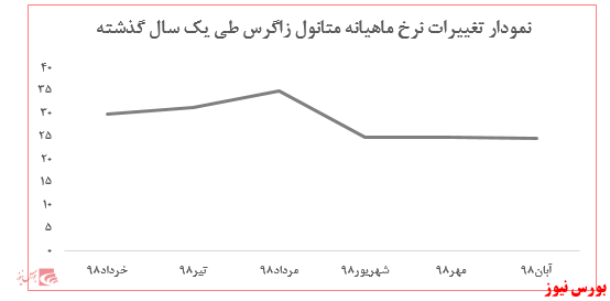 فروش تجمیعی شرکت به بیش از 2 میلیون تن رسید