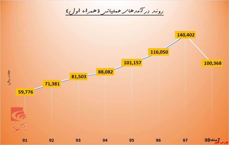 ساز ناکوک دولت در گوش 