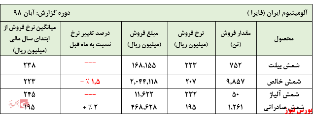 کاهش مقادیر فروش، دغدغه جدید 