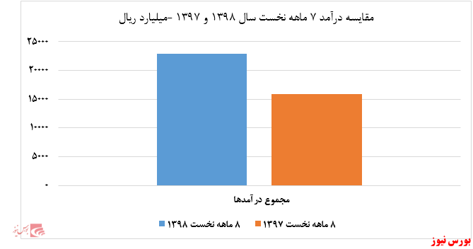 کاهش مقادیر فروش، دغدغه جدید 