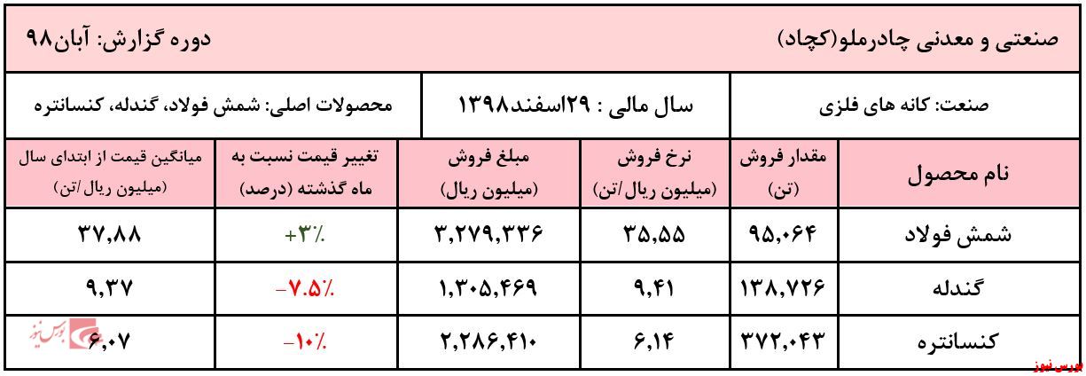 رشد ۵۹ درصدی فروش تجمیعی 