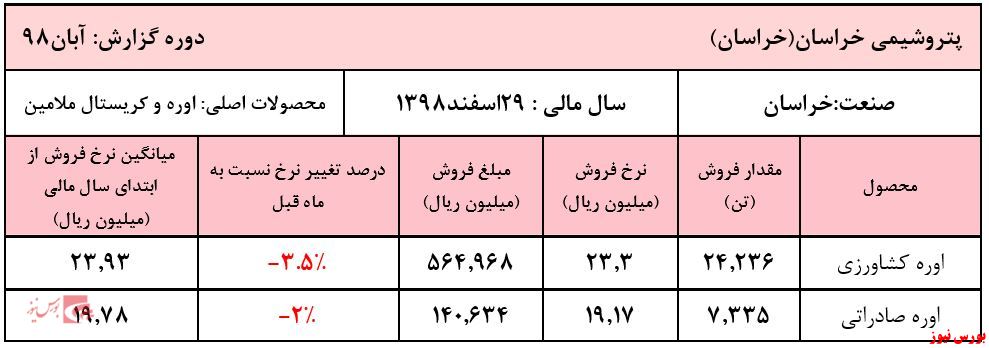 کاهش اندک نرخ فروش اوره 