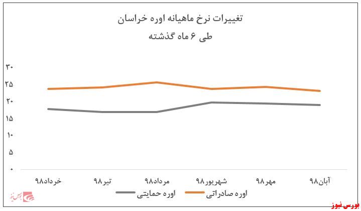 کاهش اندک نرخ فروش اوره 