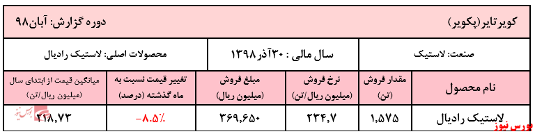 مقادیر فروش تجمیعی ۱۱ ماهه به ۱۷.۵۰۰ تن رسید