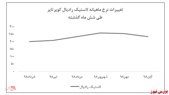 مقادیر فروش تجمیعی ۱۱ ماهه به ۱۷.۵۰۰ تن رسید