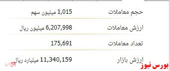 ارزش معاملات از ۱۰۰۰ میلیارد عبور کرد