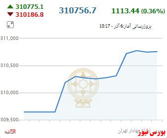 ارزش معاملات از ۱۰۰۰ میلیارد عبور کرد