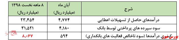 تلاش این بانک برای جلوگیری از ورشکستگی