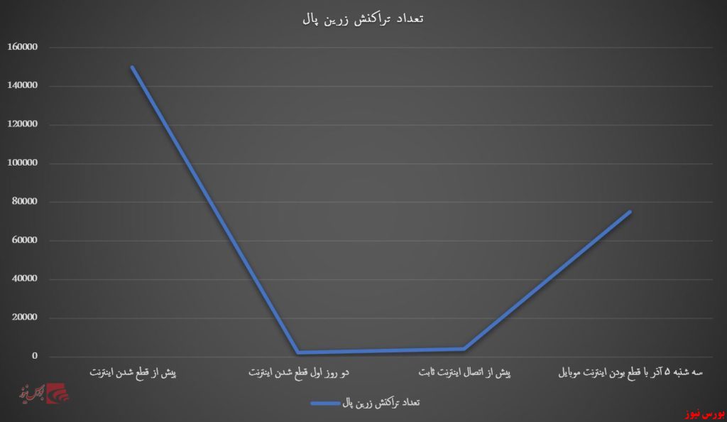 قطعی اینترنت