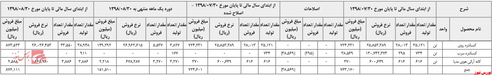 جای‌خالی سرب در 